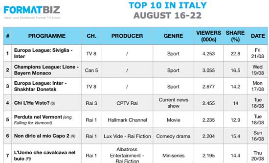 TOP 10 IN ITALY | August 16-22